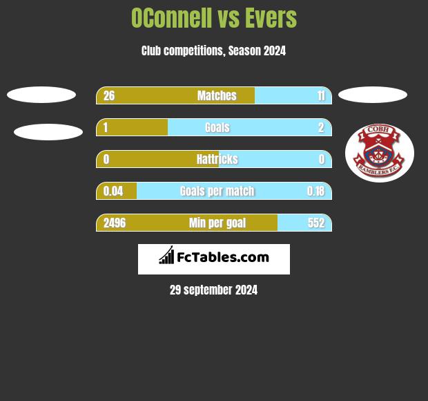 OConnell vs Evers h2h player stats