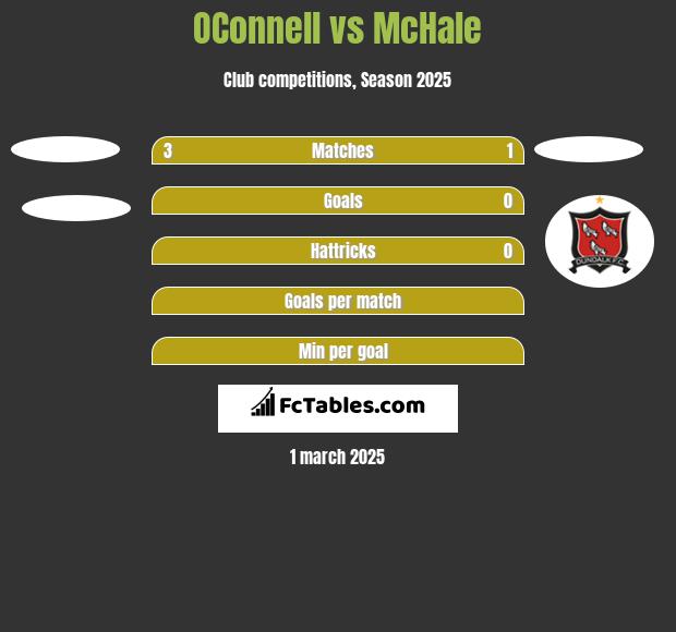 OConnell vs McHale h2h player stats