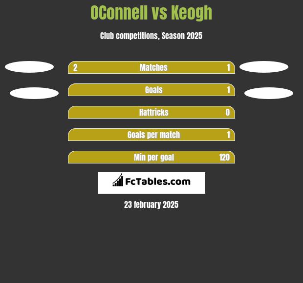 OConnell vs Keogh h2h player stats