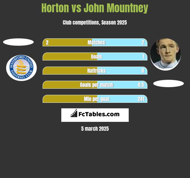 Horton vs John Mountney h2h player stats