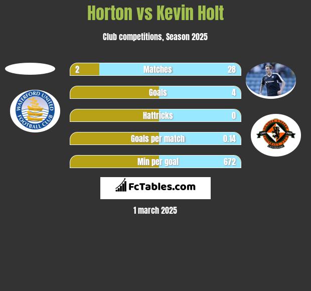 Horton vs Kevin Holt h2h player stats