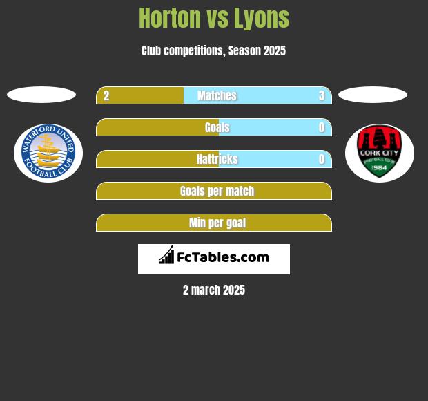 Horton vs Lyons h2h player stats