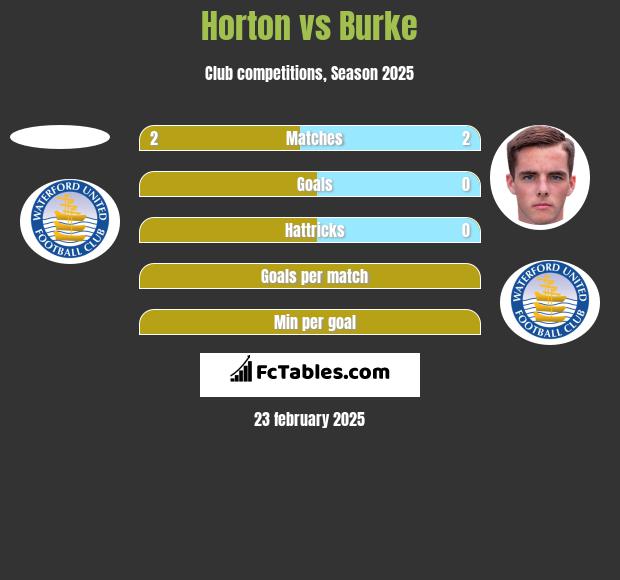 Horton vs Burke h2h player stats