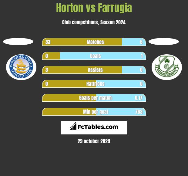 Horton vs Farrugia h2h player stats