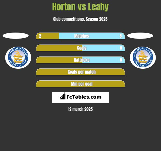 Horton vs Leahy h2h player stats