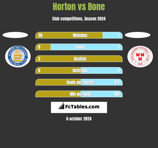 Horton vs Bone h2h player stats