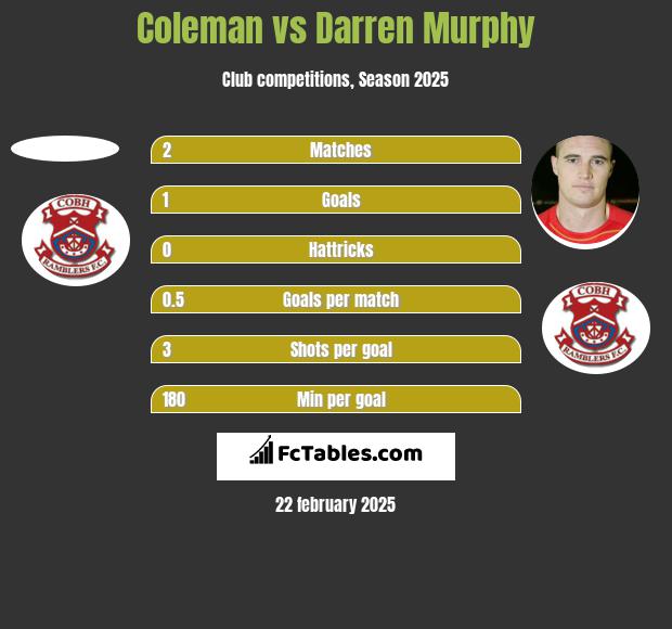 Coleman vs Darren Murphy h2h player stats