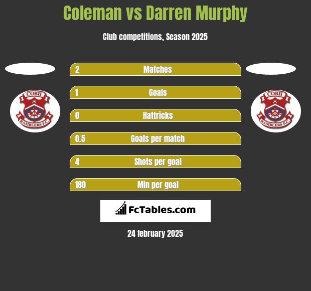 Coleman vs Darren Murphy h2h player stats