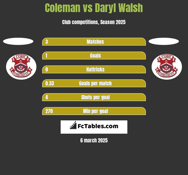 Coleman vs Daryl Walsh h2h player stats