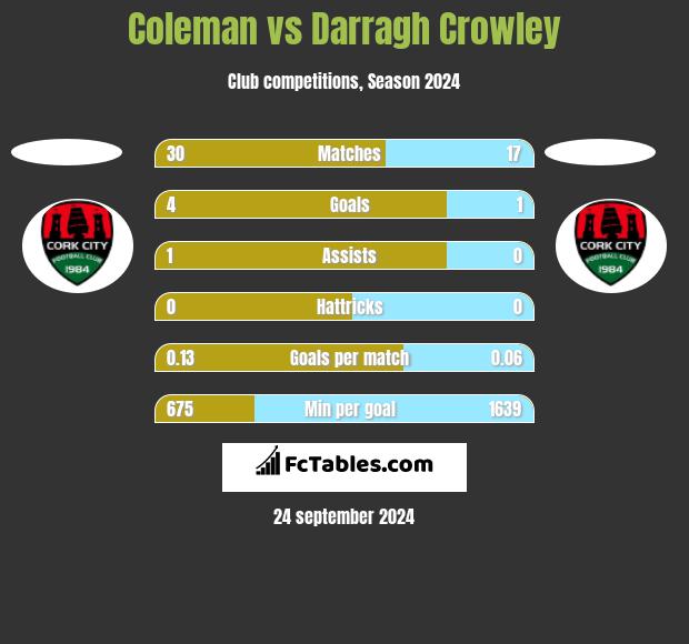 Coleman vs Darragh Crowley h2h player stats