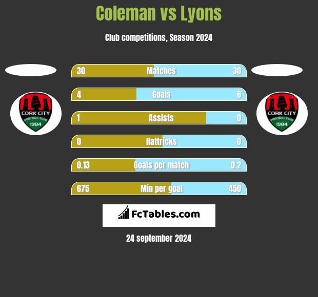 Coleman vs Lyons h2h player stats