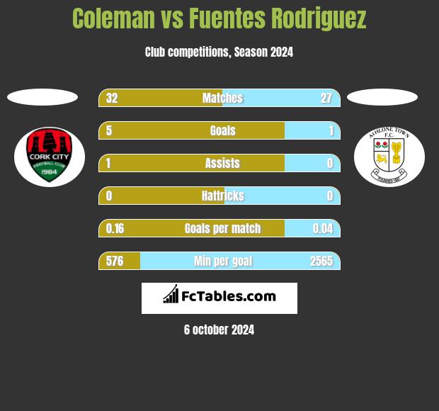 Coleman vs Fuentes Rodriguez h2h player stats