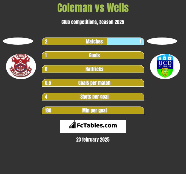 Coleman vs Wells h2h player stats