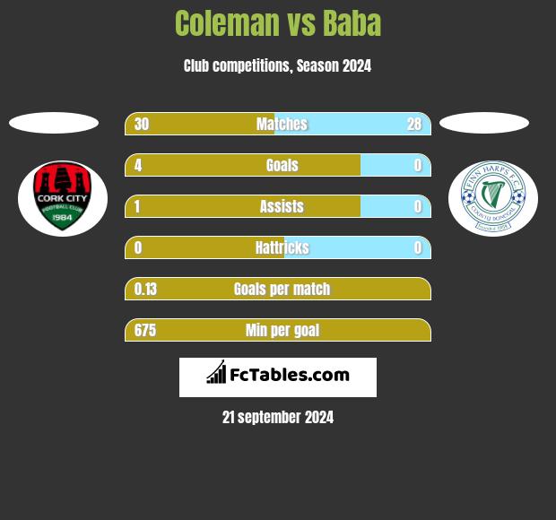 Coleman vs Baba h2h player stats