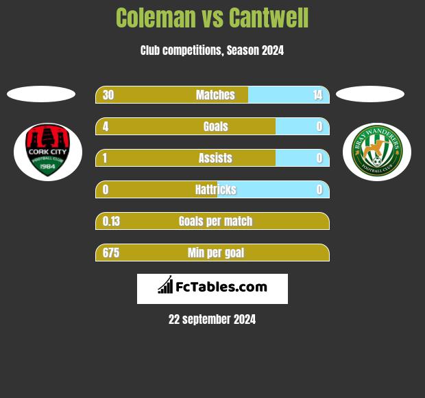 Coleman vs Cantwell h2h player stats