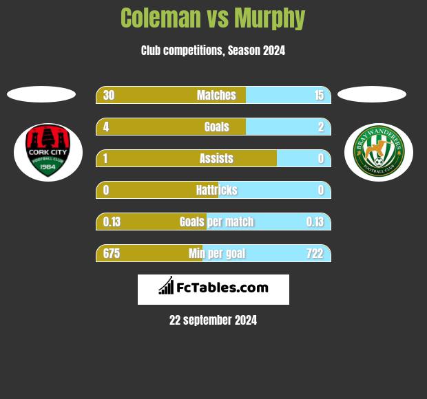 Coleman vs Murphy h2h player stats