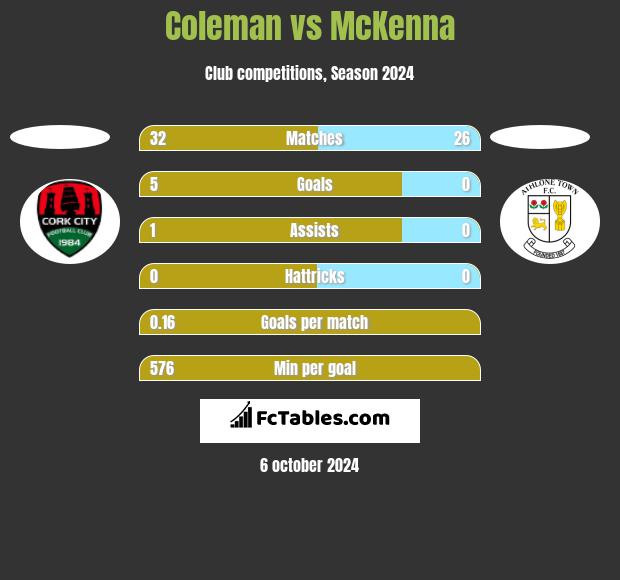 Coleman vs McKenna h2h player stats