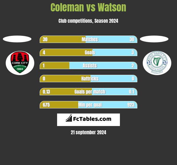 Coleman vs Watson h2h player stats