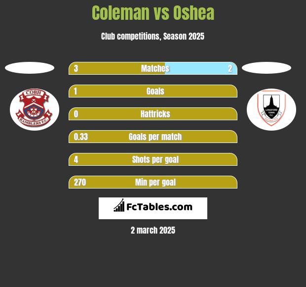 Coleman vs Oshea h2h player stats