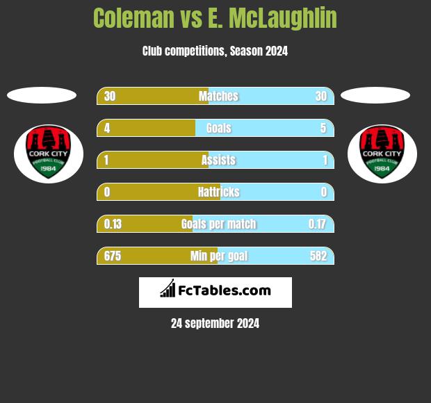 Coleman vs E. McLaughlin h2h player stats