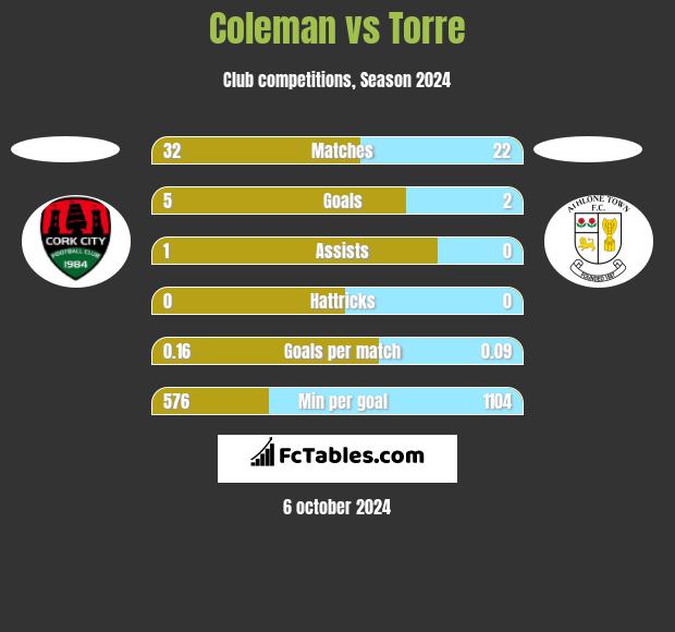 Coleman vs Torre h2h player stats