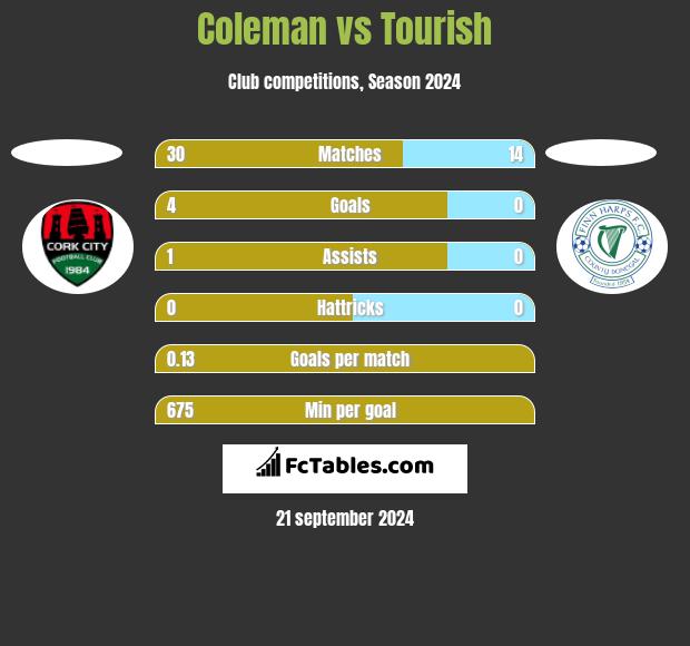 Coleman vs Tourish h2h player stats