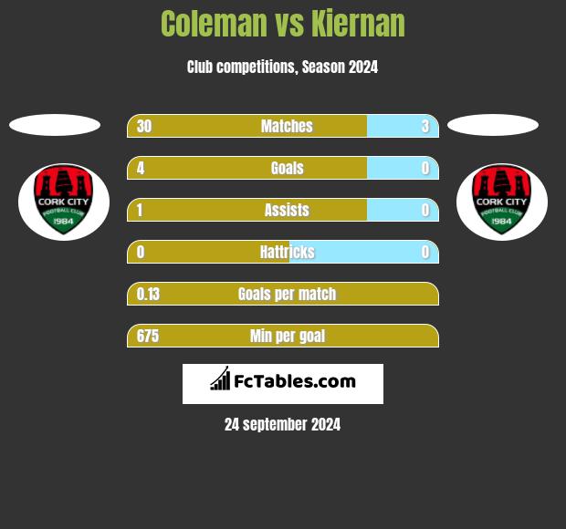 Coleman vs Kiernan h2h player stats