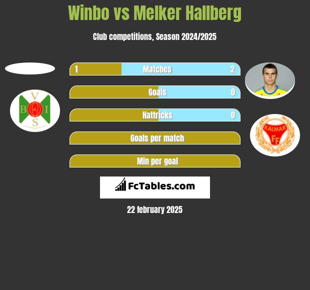 Winbo vs Melker Hallberg h2h player stats