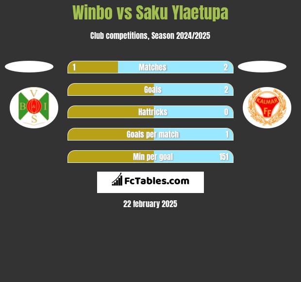 Winbo vs Saku Ylaetupa h2h player stats