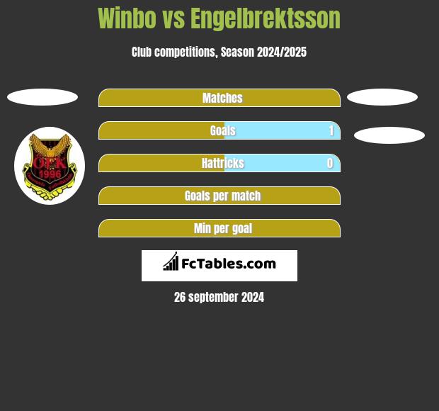 Winbo vs Engelbrektsson h2h player stats