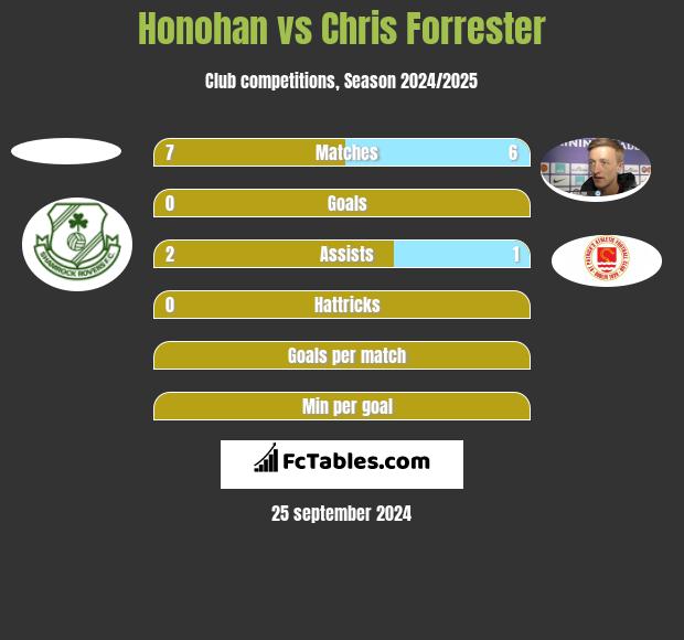 Honohan vs Chris Forrester h2h player stats