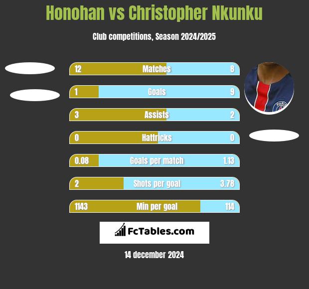 Honohan vs Christopher Nkunku h2h player stats