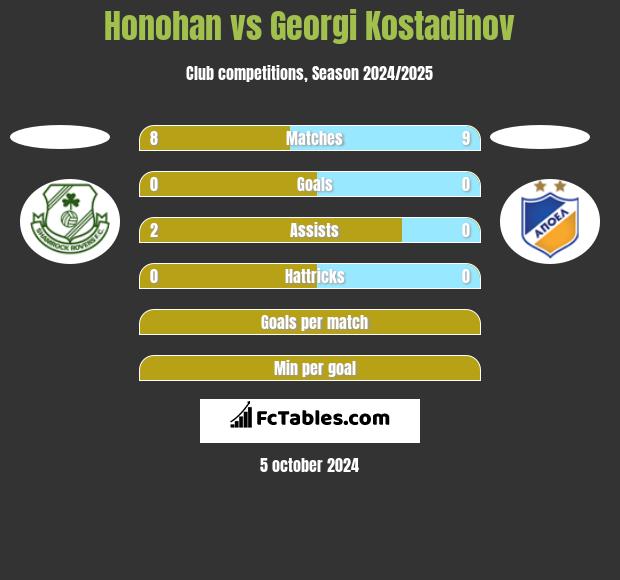 Honohan vs Georgi Kostadinov h2h player stats