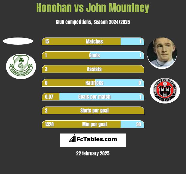 Honohan vs John Mountney h2h player stats