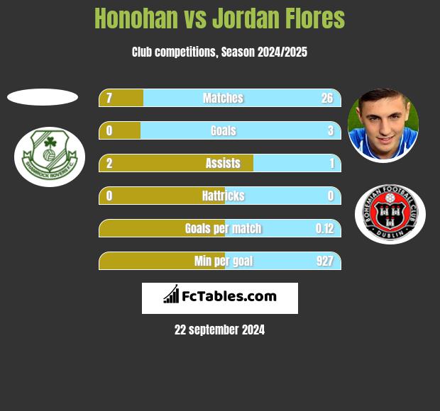 Honohan vs Jordan Flores h2h player stats