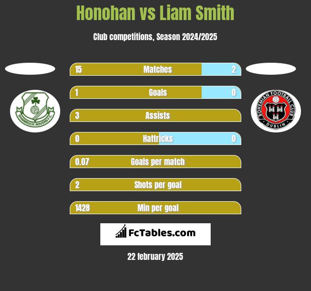 Honohan vs Liam Smith h2h player stats