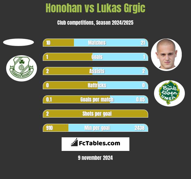 Honohan vs Lukas Grgic h2h player stats