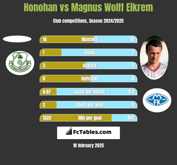 Honohan vs Magnus Eikrem h2h player stats