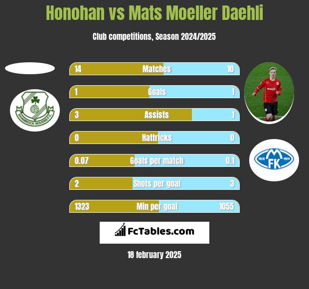 Honohan vs Mats Moeller Daehli h2h player stats