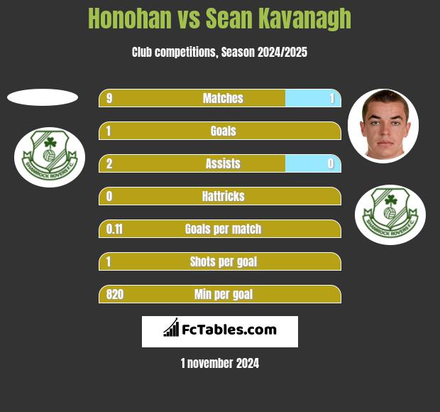 Honohan vs Sean Kavanagh h2h player stats