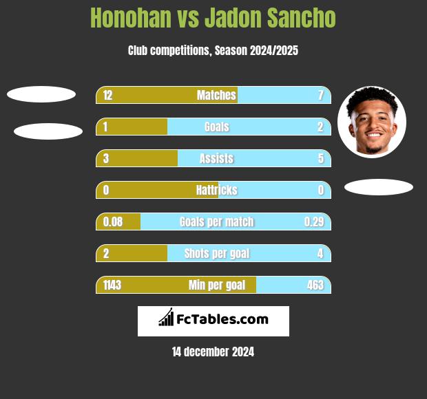 Honohan vs Jadon Sancho h2h player stats