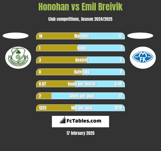 Honohan vs Emil Breivik h2h player stats