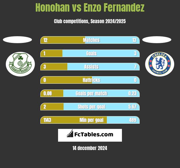 Honohan vs Enzo Fernandez h2h player stats