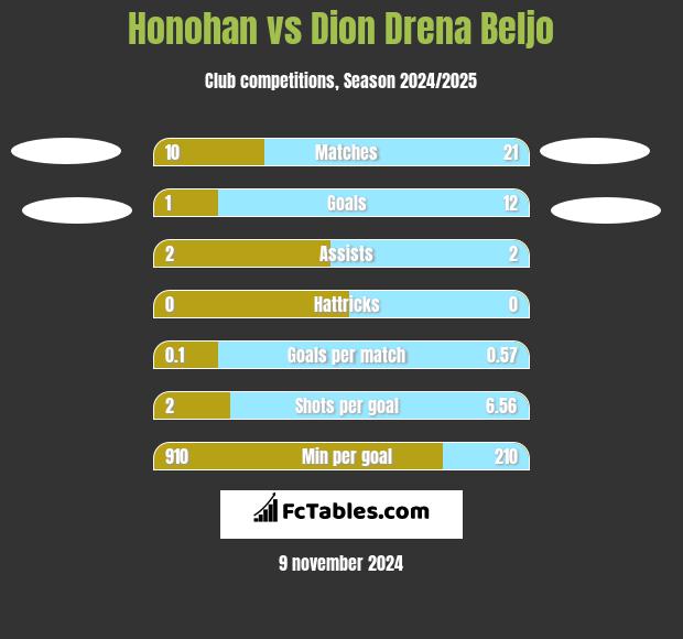 Honohan vs Dion Drena Beljo h2h player stats