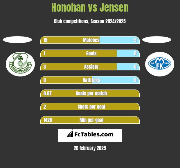 Honohan vs Jensen h2h player stats