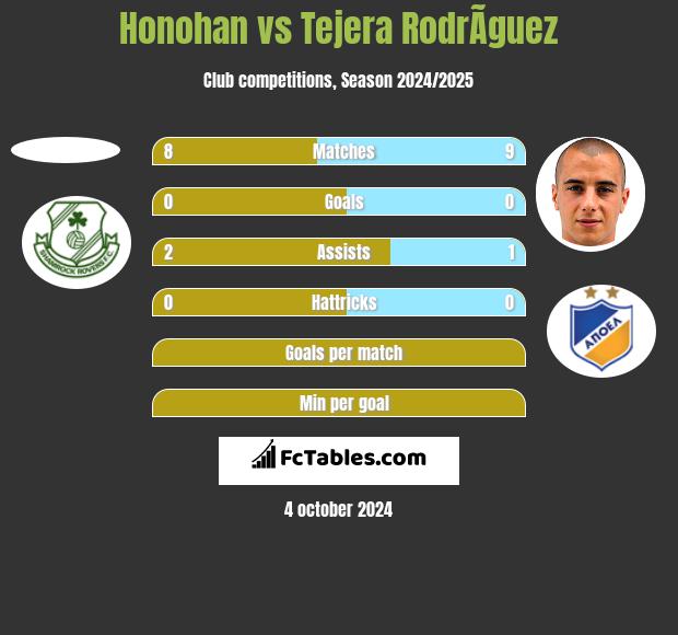 Honohan vs Tejera RodrÃ­guez h2h player stats