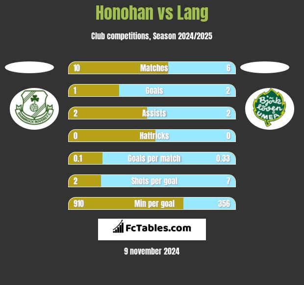 Honohan vs Lang h2h player stats