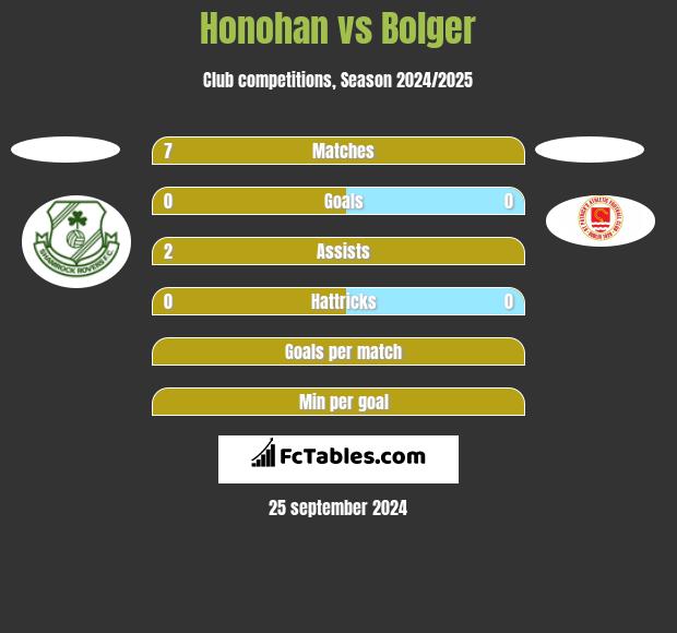 Honohan vs Bolger h2h player stats