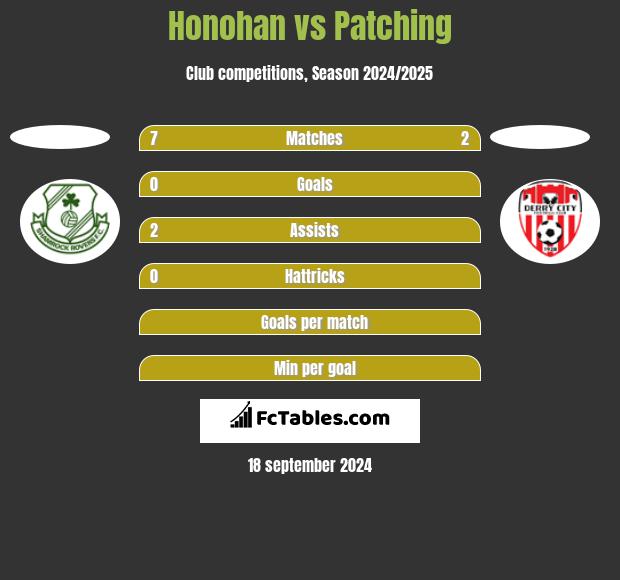 Honohan vs Patching h2h player stats