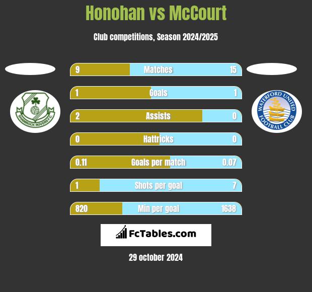 Honohan vs McCourt h2h player stats